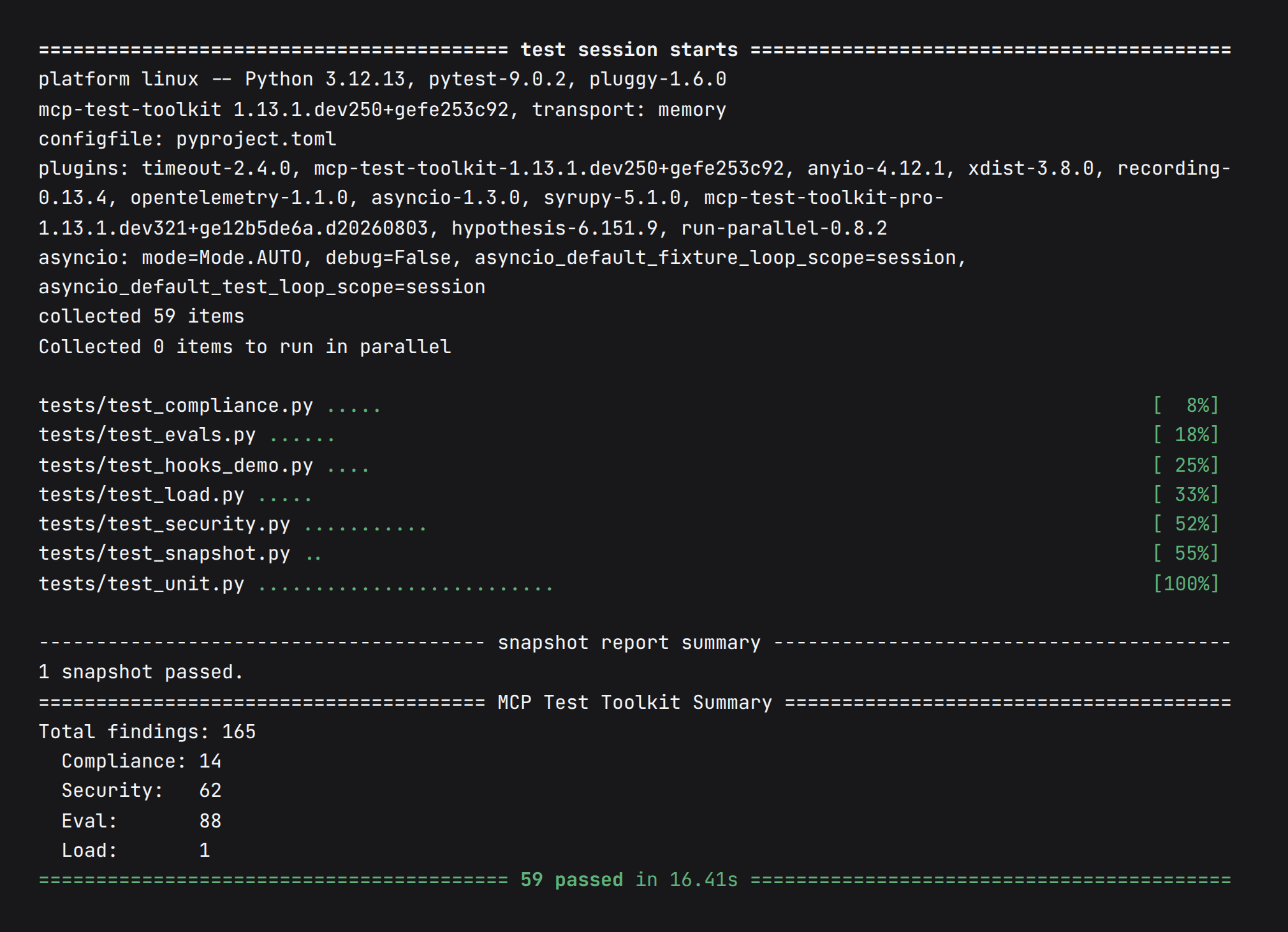 A terminal capture of a real pytest run against the toolkit's example server. The header reports the toolkit version and transport memory, then fifty-nine tests pass across seven files named for the layers: compliance, evals, hooks, load, security, snapshot, and unit. A section headed MCP Test Toolkit Summary reports 165 total findings broken out as compliance 14, security 62, eval 88, and load 1, and the run ends with 59 passed in 16.41 seconds.